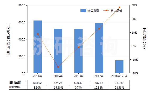 2014-2018年3月中國機(jī)動小客車用新的充氣橡膠輪胎(HS40111000)進(jìn)口總額及增速統(tǒng)計